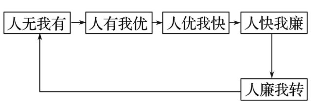 二轮微专题22 市场竞争力不朽情缘游戏2025高考地理(图6)