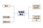 二轮微专题22 市场竞争力不朽情缘游戏2